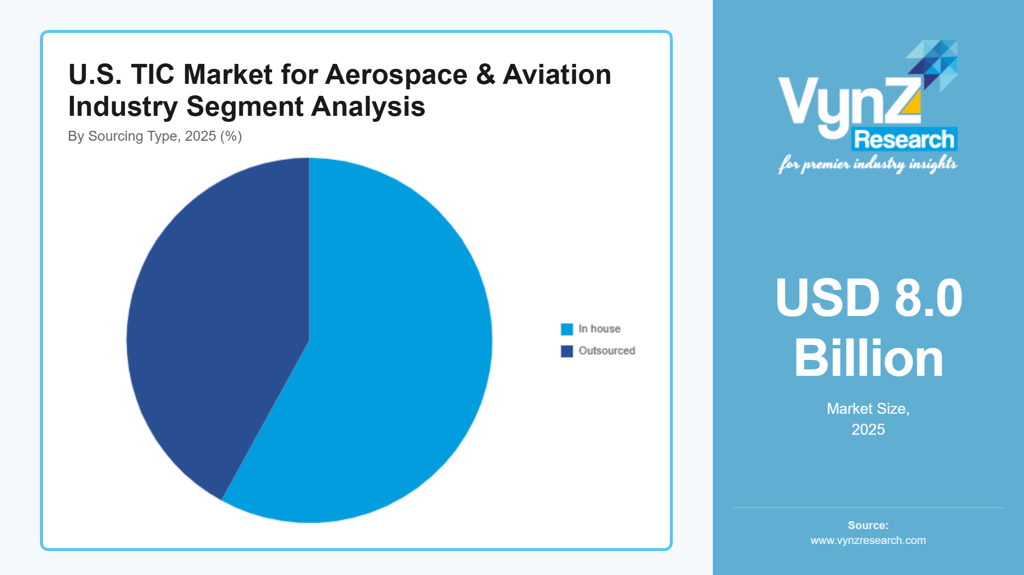 U.S. TIC Market for Aerospace & Aviation Industry Segment Analysis